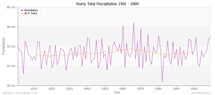 Yearly Total Precipitation 1901 - 2009 (Metric) Latitude 51.25 Longitude 23.25