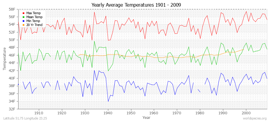 Yearly Average Temperatures 2010 - 2009 (English) Latitude 51.75 Longitude 23.25