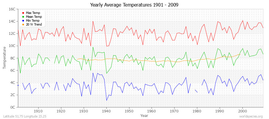 Yearly Average Temperatures 2010 - 2009 (Metric) Latitude 51.75 Longitude 23.25