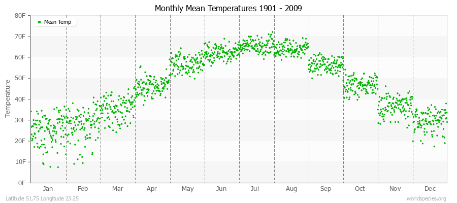 Monthly Mean Temperatures 1901 - 2009 (English) Latitude 51.75 Longitude 23.25