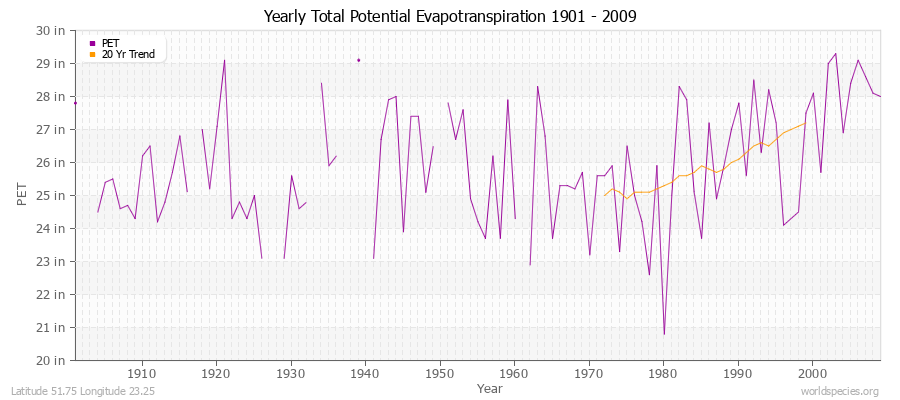 Yearly Total Potential Evapotranspiration 1901 - 2009 (English) Latitude 51.75 Longitude 23.25