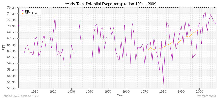 Yearly Total Potential Evapotranspiration 1901 - 2009 (Metric) Latitude 51.75 Longitude 23.25