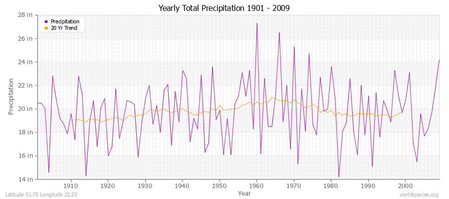 Yearly Total Precipitation 1901 - 2009 (English) Latitude 51.75 Longitude 23.25