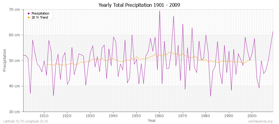 Yearly Total Precipitation 1901 - 2009 (Metric) Latitude 51.75 Longitude 23.25