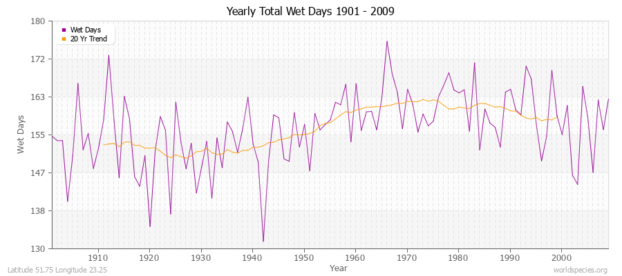 Yearly Total Wet Days 1901 - 2009 Latitude 51.75 Longitude 23.25