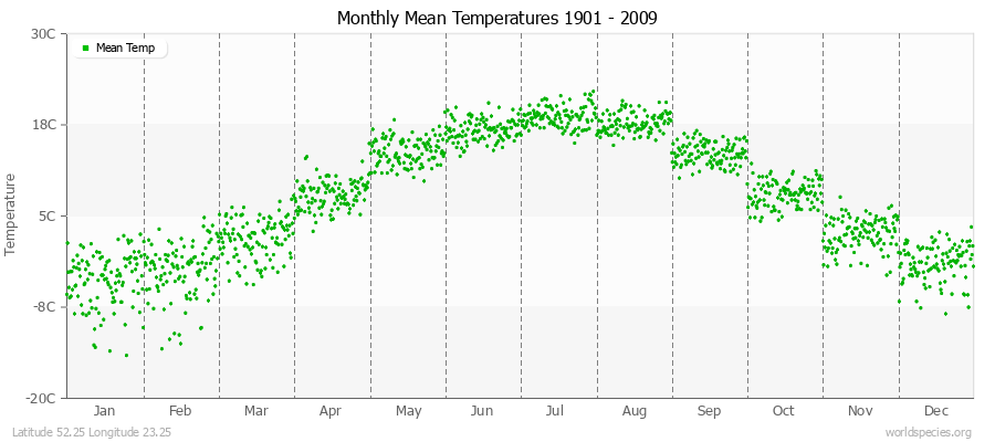 Monthly Mean Temperatures 1901 - 2009 (Metric) Latitude 52.25 Longitude 23.25