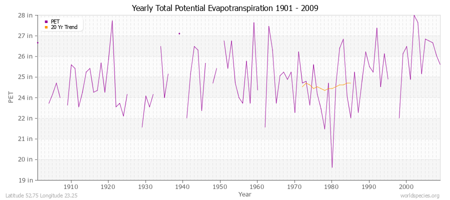 Yearly Total Potential Evapotranspiration 1901 - 2009 (English) Latitude 52.75 Longitude 23.25