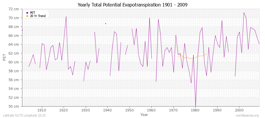 Yearly Total Potential Evapotranspiration 1901 - 2009 (Metric) Latitude 52.75 Longitude 23.25