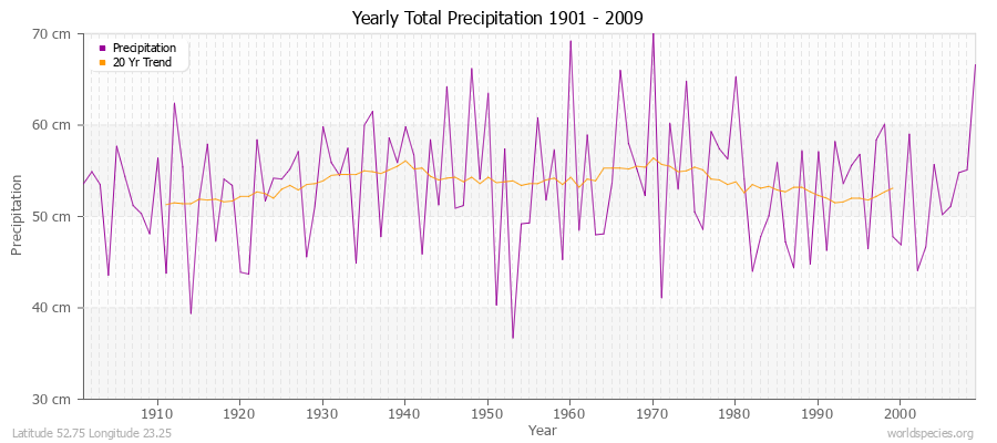 Yearly Total Precipitation 1901 - 2009 (Metric) Latitude 52.75 Longitude 23.25