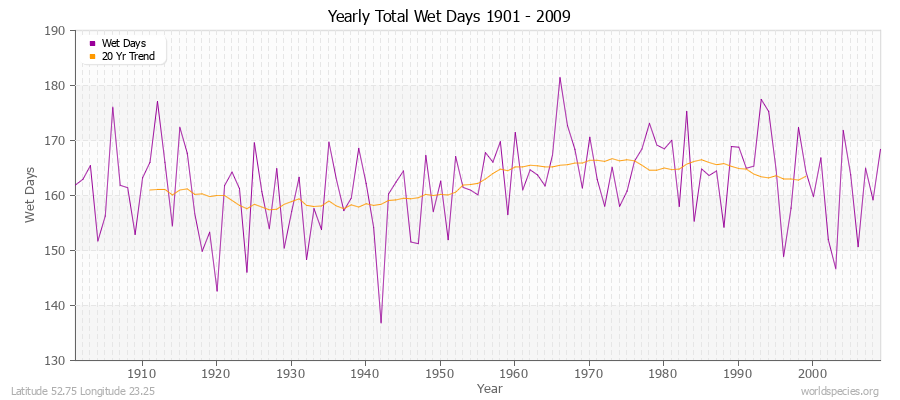 Yearly Total Wet Days 1901 - 2009 Latitude 52.75 Longitude 23.25