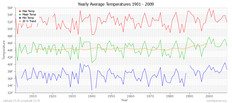 Yearly Average Temperatures 2010 - 2009 (English) Latitude 53.25 Longitude 23.25