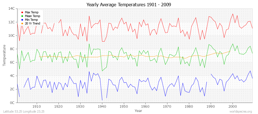 Yearly Average Temperatures 2010 - 2009 (Metric) Latitude 53.25 Longitude 23.25