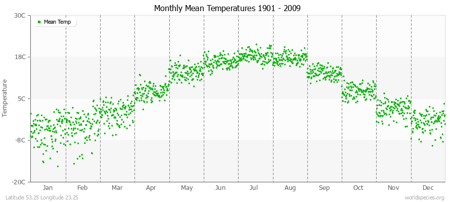 Monthly Mean Temperatures 1901 - 2009 (Metric) Latitude 53.25 Longitude 23.25
