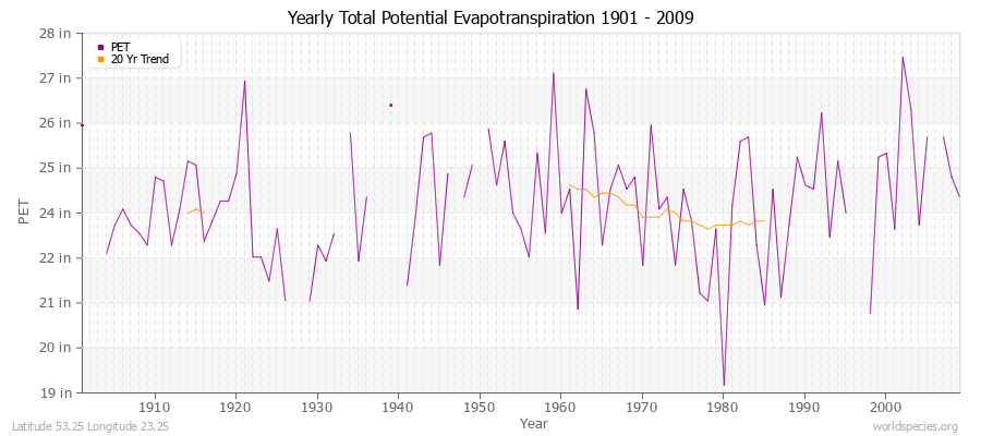 Yearly Total Potential Evapotranspiration 1901 - 2009 (English) Latitude 53.25 Longitude 23.25