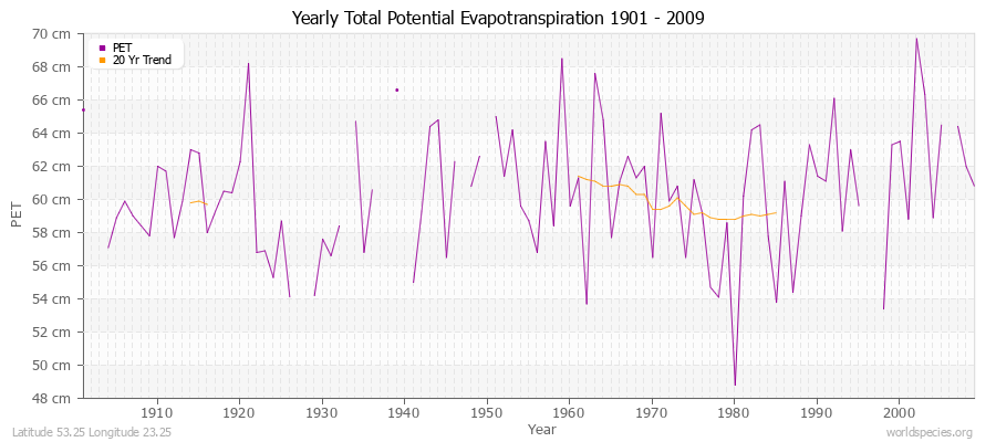 Yearly Total Potential Evapotranspiration 1901 - 2009 (Metric) Latitude 53.25 Longitude 23.25