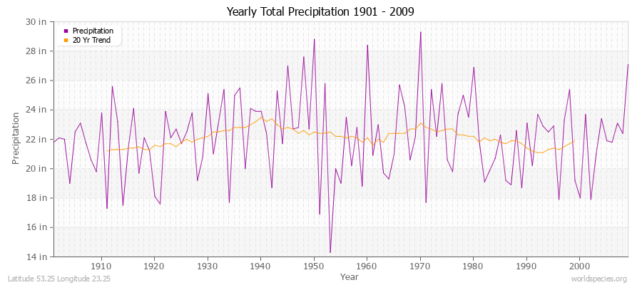 Yearly Total Precipitation 1901 - 2009 (English) Latitude 53.25 Longitude 23.25