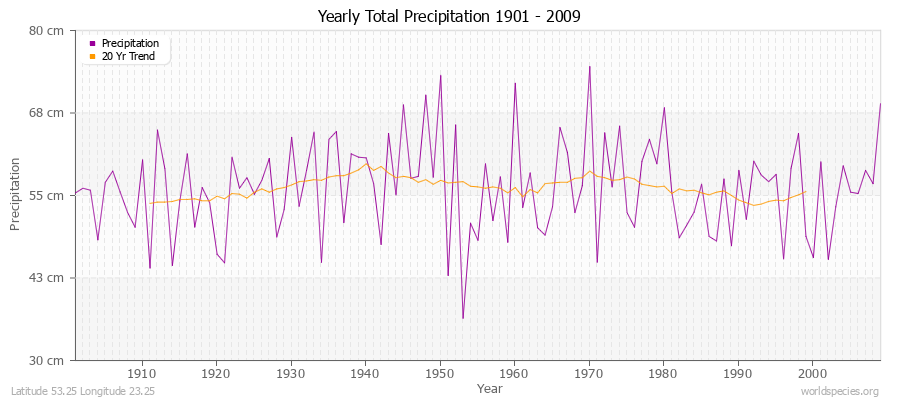 Yearly Total Precipitation 1901 - 2009 (Metric) Latitude 53.25 Longitude 23.25