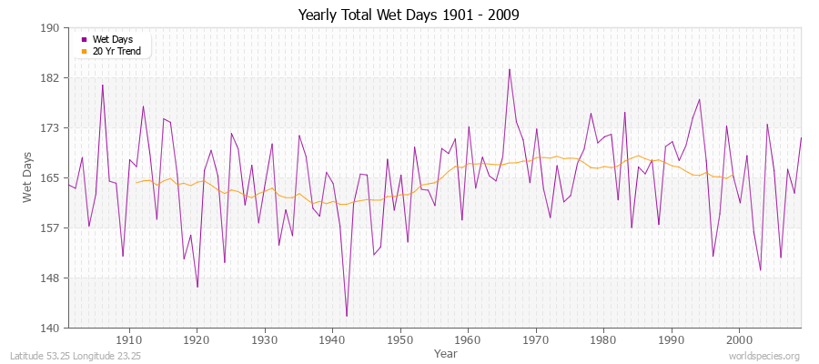 Yearly Total Wet Days 1901 - 2009 Latitude 53.25 Longitude 23.25
