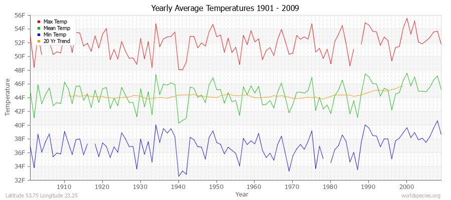 Yearly Average Temperatures 2010 - 2009 (English) Latitude 53.75 Longitude 23.25