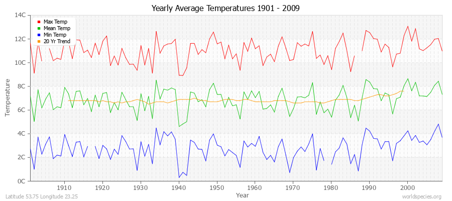 Yearly Average Temperatures 2010 - 2009 (Metric) Latitude 53.75 Longitude 23.25