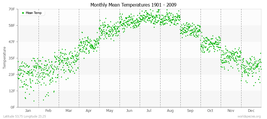 Monthly Mean Temperatures 1901 - 2009 (English) Latitude 53.75 Longitude 23.25