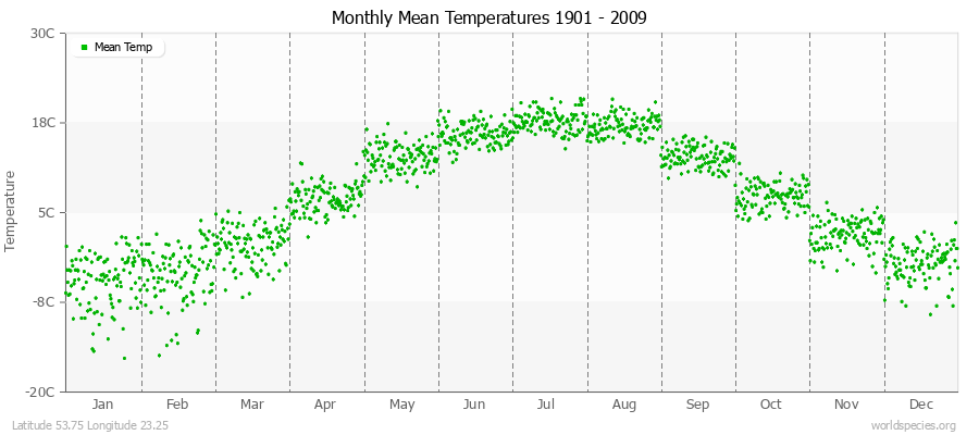 Monthly Mean Temperatures 1901 - 2009 (Metric) Latitude 53.75 Longitude 23.25