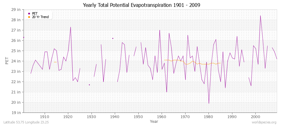 Yearly Total Potential Evapotranspiration 1901 - 2009 (English) Latitude 53.75 Longitude 23.25