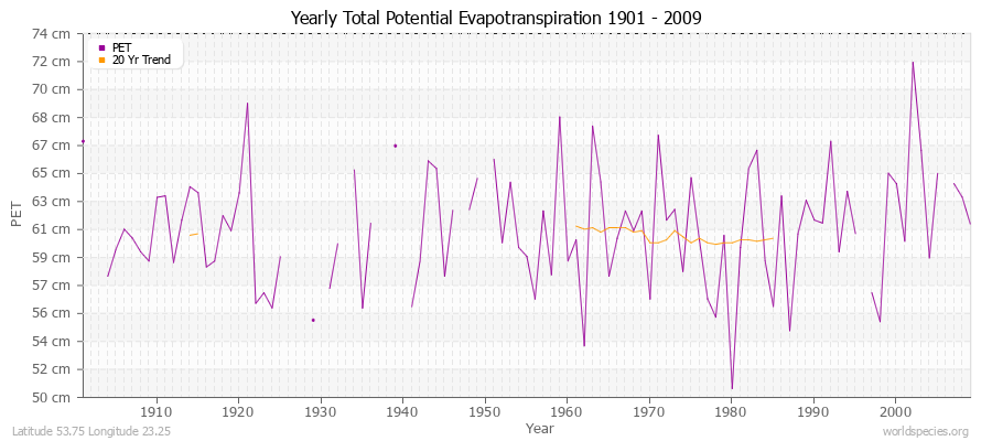 Yearly Total Potential Evapotranspiration 1901 - 2009 (Metric) Latitude 53.75 Longitude 23.25