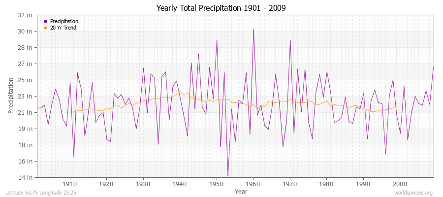 Yearly Total Precipitation 1901 - 2009 (English) Latitude 53.75 Longitude 23.25