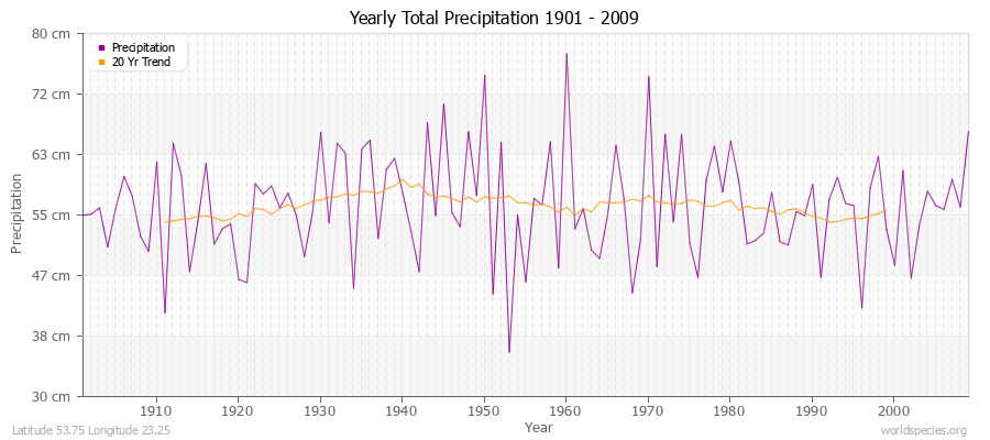 Yearly Total Precipitation 1901 - 2009 (Metric) Latitude 53.75 Longitude 23.25