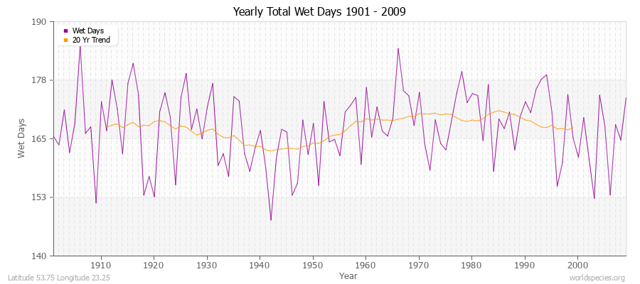 Yearly Total Wet Days 1901 - 2009 Latitude 53.75 Longitude 23.25