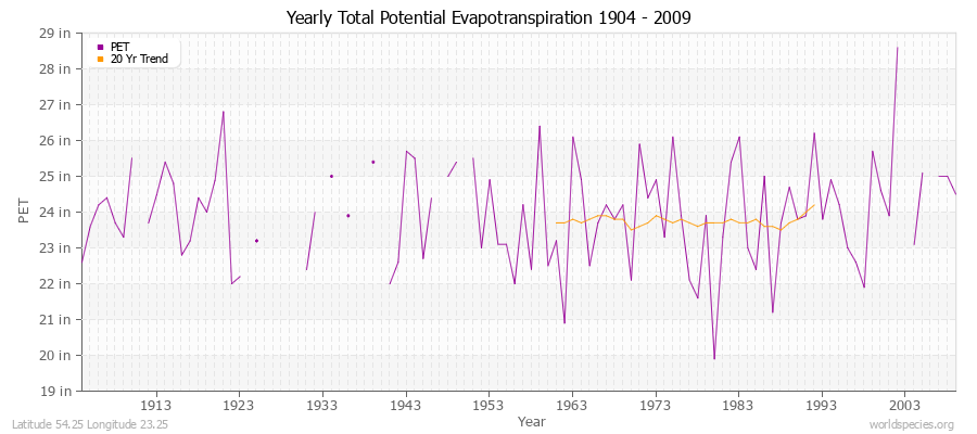Yearly Total Potential Evapotranspiration 1904 - 2009 (English) Latitude 54.25 Longitude 23.25