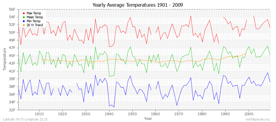 Yearly Average Temperatures 2010 - 2009 (English) Latitude 54.75 Longitude 23.25