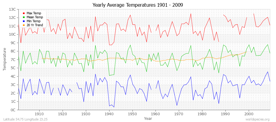 Yearly Average Temperatures 2010 - 2009 (Metric) Latitude 54.75 Longitude 23.25