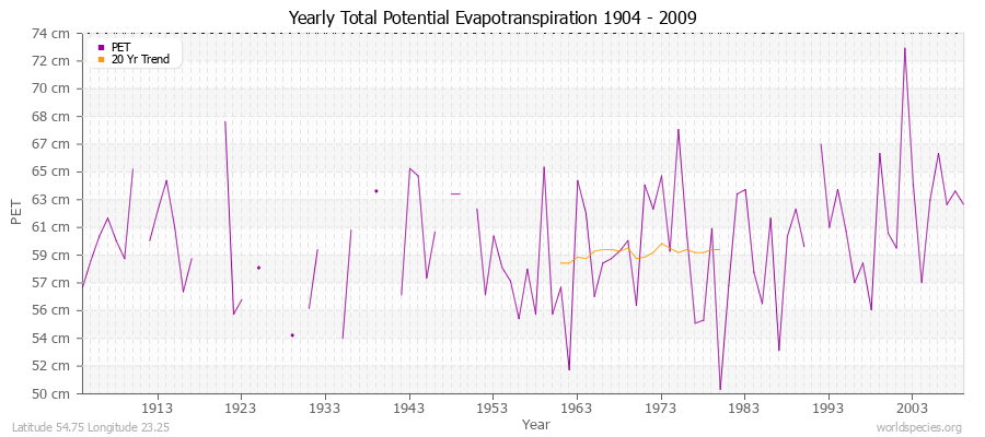 Yearly Total Potential Evapotranspiration 1904 - 2009 (Metric) Latitude 54.75 Longitude 23.25