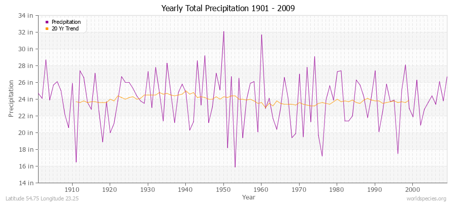 Yearly Total Precipitation 1901 - 2009 (English) Latitude 54.75 Longitude 23.25