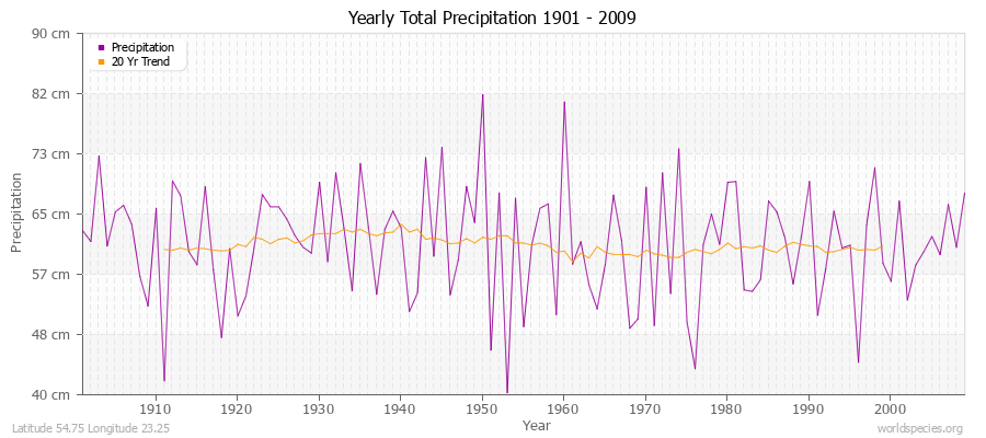Yearly Total Precipitation 1901 - 2009 (Metric) Latitude 54.75 Longitude 23.25