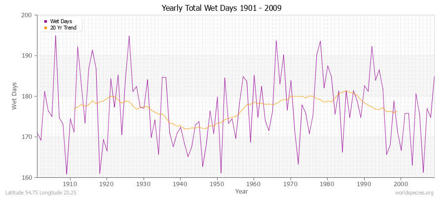 Yearly Total Wet Days 1901 - 2009 Latitude 54.75 Longitude 23.25