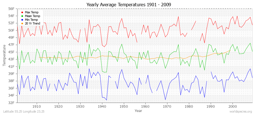 Yearly Average Temperatures 2010 - 2009 (English) Latitude 55.25 Longitude 23.25