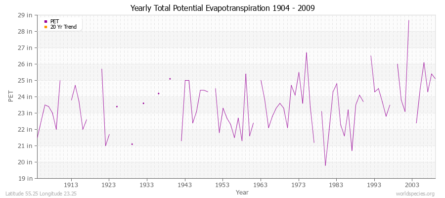 Yearly Total Potential Evapotranspiration 1904 - 2009 (English) Latitude 55.25 Longitude 23.25