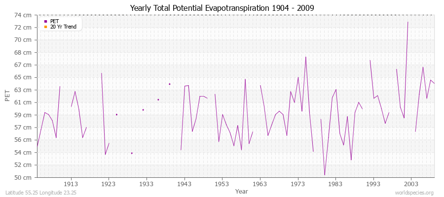 Yearly Total Potential Evapotranspiration 1904 - 2009 (Metric) Latitude 55.25 Longitude 23.25