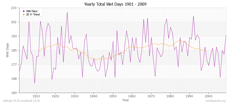 Yearly Total Wet Days 1901 - 2009 Latitude 55.25 Longitude 23.25