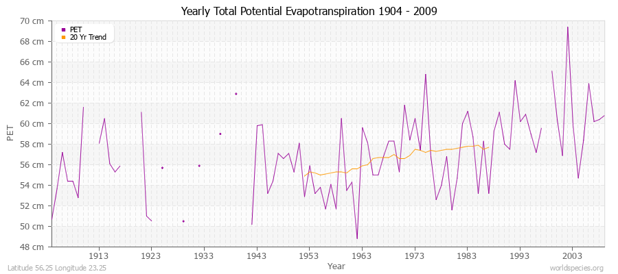 Yearly Total Potential Evapotranspiration 1904 - 2009 (Metric) Latitude 56.25 Longitude 23.25
