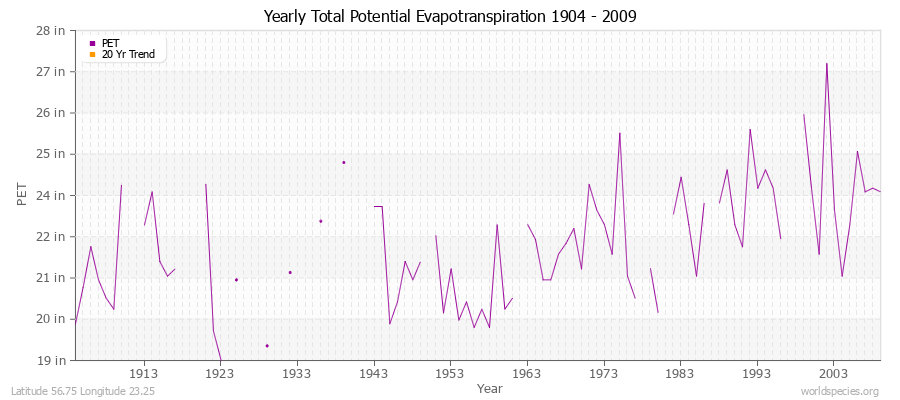 Yearly Total Potential Evapotranspiration 1904 - 2009 (English) Latitude 56.75 Longitude 23.25