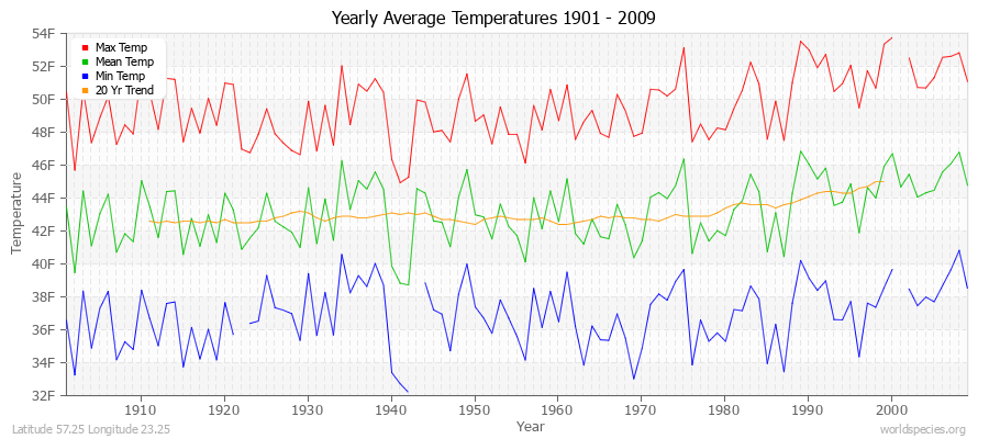 Yearly Average Temperatures 2010 - 2009 (English) Latitude 57.25 Longitude 23.25