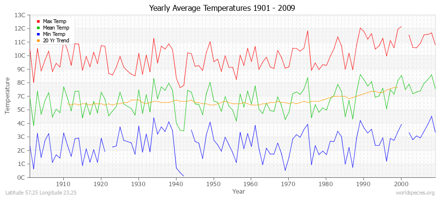 Yearly Average Temperatures 2010 - 2009 (Metric) Latitude 57.25 Longitude 23.25