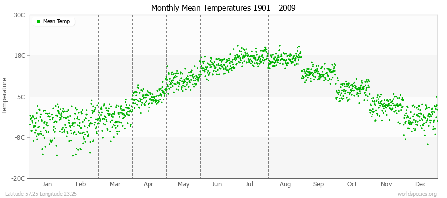 Monthly Mean Temperatures 1901 - 2009 (Metric) Latitude 57.25 Longitude 23.25