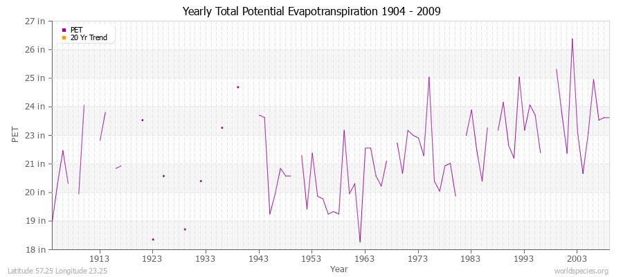 Yearly Total Potential Evapotranspiration 1904 - 2009 (English) Latitude 57.25 Longitude 23.25