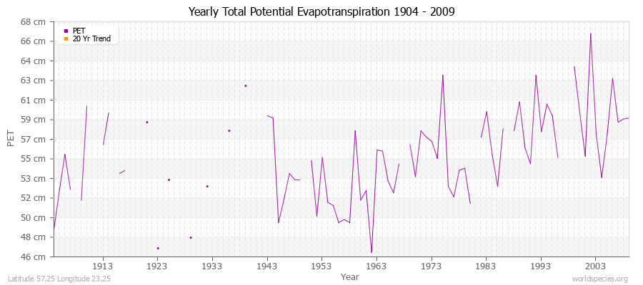 Yearly Total Potential Evapotranspiration 1904 - 2009 (Metric) Latitude 57.25 Longitude 23.25