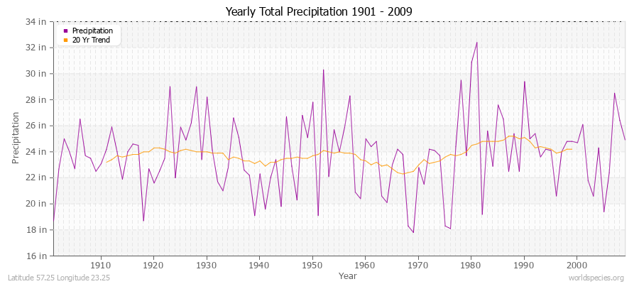 Yearly Total Precipitation 1901 - 2009 (English) Latitude 57.25 Longitude 23.25